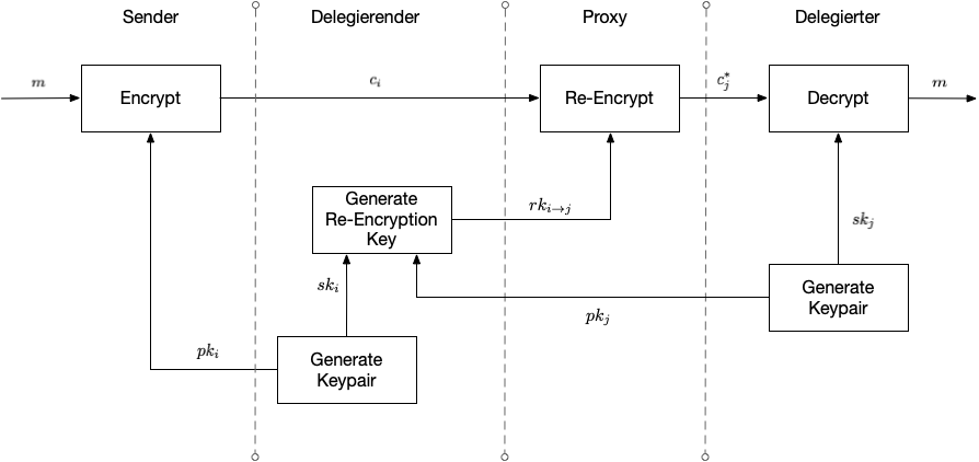 Proxy re-encryption (PRE) scheme